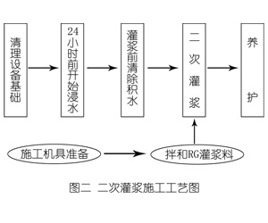 榆林灌浆料施工工艺—文字完整版